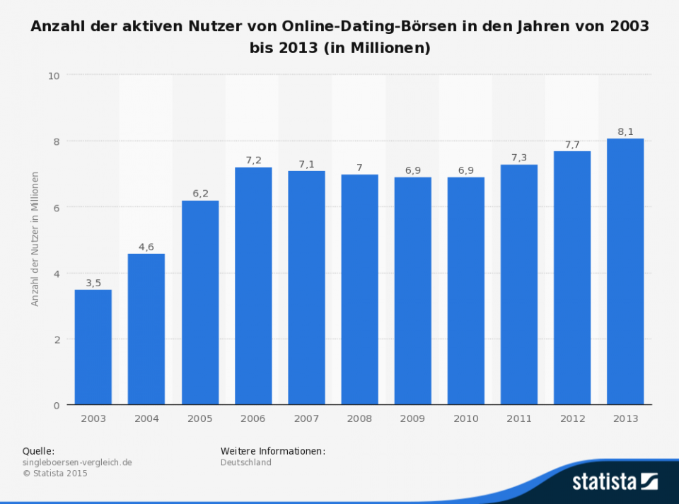 statistic_id76504_aktive-nutzer-von-online-dating-boersen-in-deutschland-bis-2013