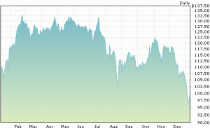 Die Kurve der Apple-Aktie zeigt einen beängstigenden Abwärtstrend. Quelle: apple.com
