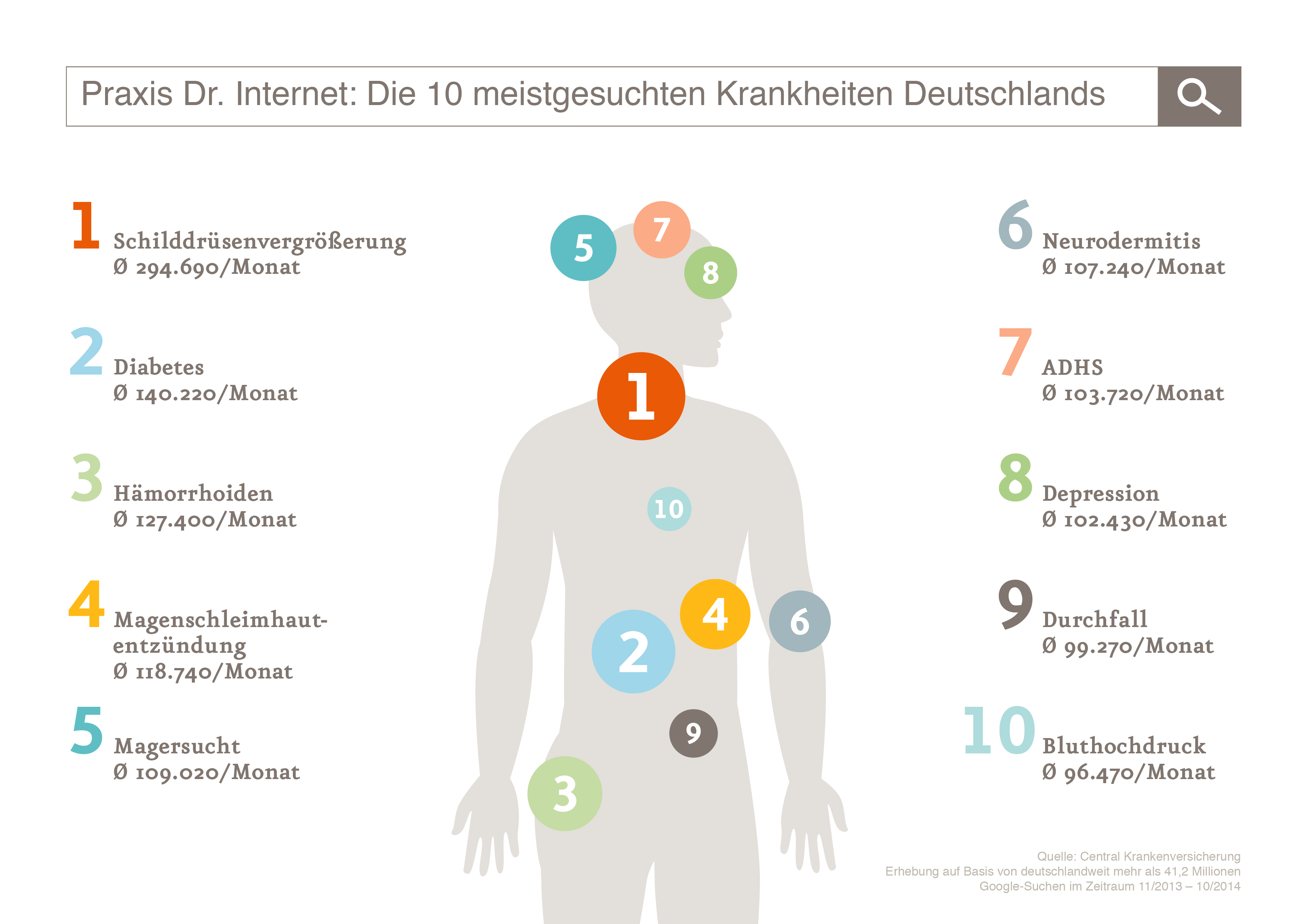 Die meistgesuchten Krankheiten im Internet | Quelle: central.de